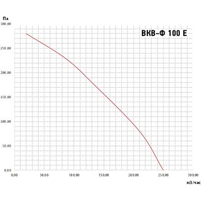 график ВКВ-Ф 100Е.jpg