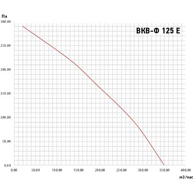 график ВКВ-Ф 125Е.jpg