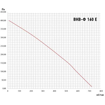 график ВКВ-Ф 160Е.jpg