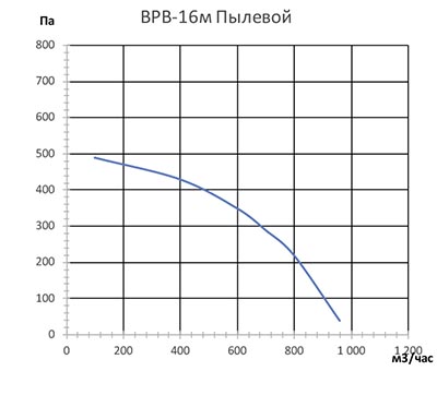 график ВРВ-16 пылевой.jpg