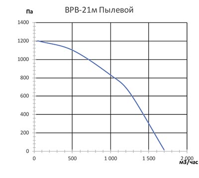 график ВРВ-21 пылевой.jpg